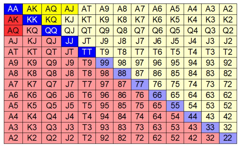 Merged range table poker