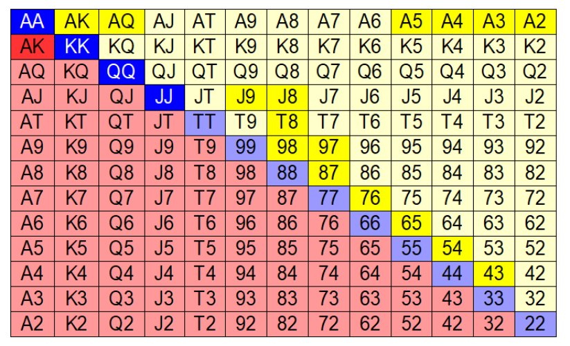 Poker Polarised Range Table